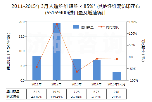 2011-2015年3月人造纖維短纖<85%與其他纖維混紡印花布(55169400)進口量及增速統(tǒng)計 2011-2015年3月人造纖維短纖<85%與其他纖維混紡印花布(55169400)進口量及增速統(tǒng)計
